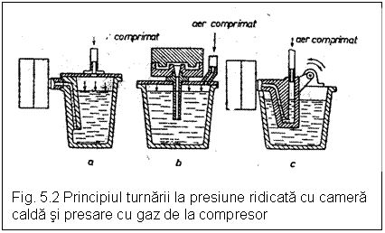 Text Box: 

Fig. 5.2 Principiul turnarii la presiune ridicata cu camera calda si presare cu gaz de la compresor

